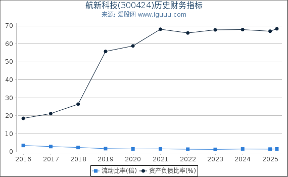 航新科技(300424)股东权益比率、固定资产比率等历史财务指标图