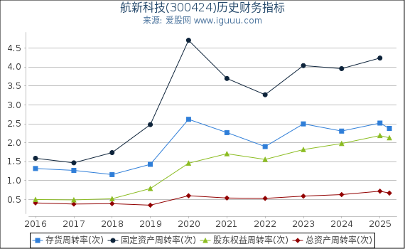 航新科技(300424)股东权益比率、固定资产比率等历史财务指标图