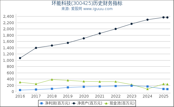 环能科技(300425)股东权益比率、固定资产比率等历史财务指标图