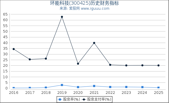 环能科技(300425)股东权益比率、固定资产比率等历史财务指标图