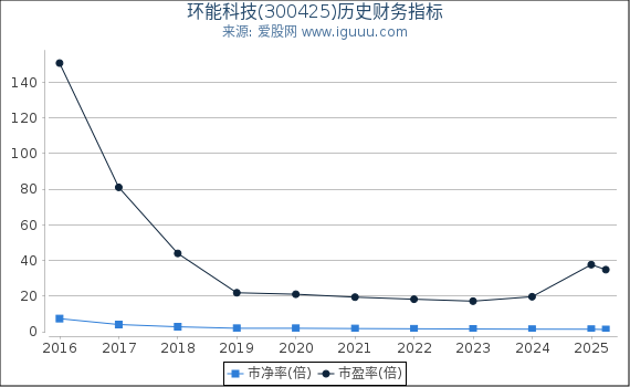 环能科技(300425)股东权益比率、固定资产比率等历史财务指标图