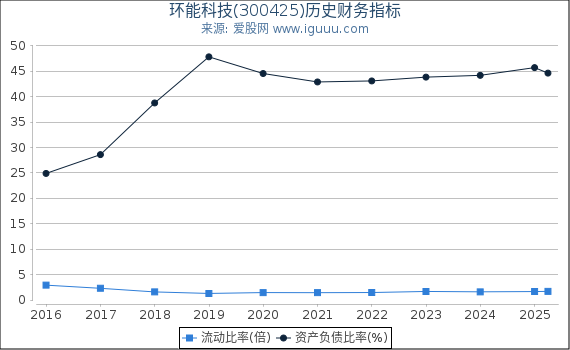 环能科技(300425)股东权益比率、固定资产比率等历史财务指标图