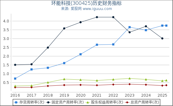 环能科技(300425)股东权益比率、固定资产比率等历史财务指标图