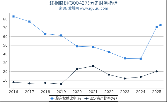 红相股份(300427)股东权益比率、固定资产比率等历史财务指标图