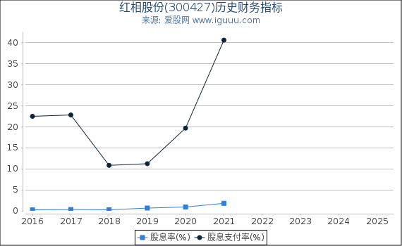 红相股份(300427)股东权益比率、固定资产比率等历史财务指标图