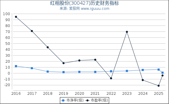 红相股份(300427)股东权益比率、固定资产比率等历史财务指标图
