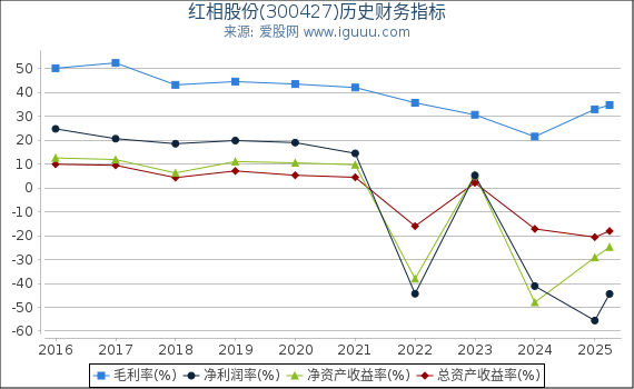 红相股份(300427)股东权益比率、固定资产比率等历史财务指标图