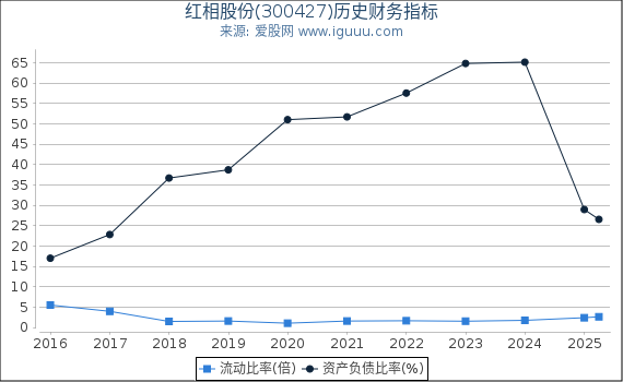 红相股份(300427)股东权益比率、固定资产比率等历史财务指标图