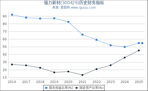 强力新材(300429)股东权益比率、固定资产比率等历史财务指标图