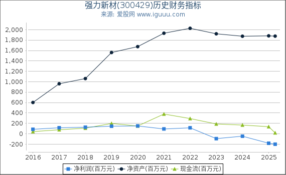 强力新材(300429)股东权益比率、固定资产比率等历史财务指标图