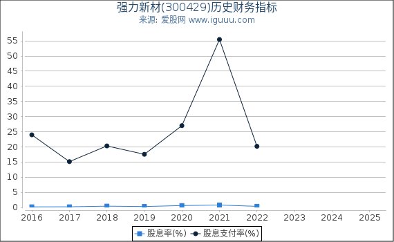 强力新材(300429)股东权益比率、固定资产比率等历史财务指标图