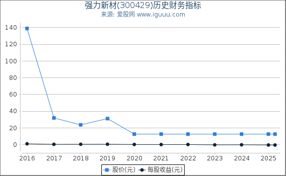 强力新材(300429)股东权益比率、固定资产比率等历史财务指标图