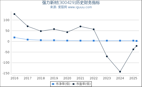 强力新材(300429)股东权益比率、固定资产比率等历史财务指标图