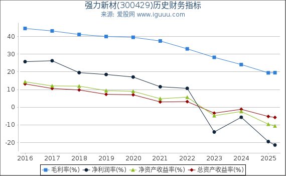 强力新材(300429)股东权益比率、固定资产比率等历史财务指标图