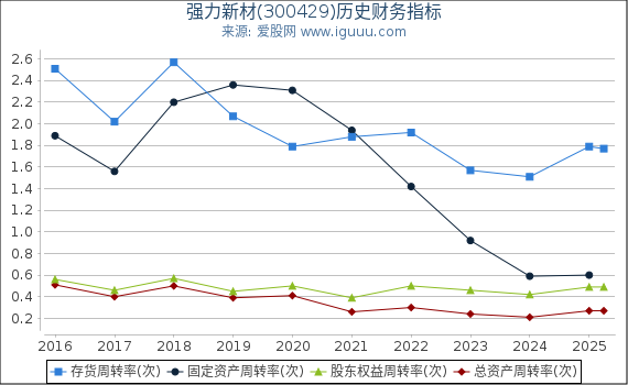 强力新材(300429)股东权益比率、固定资产比率等历史财务指标图