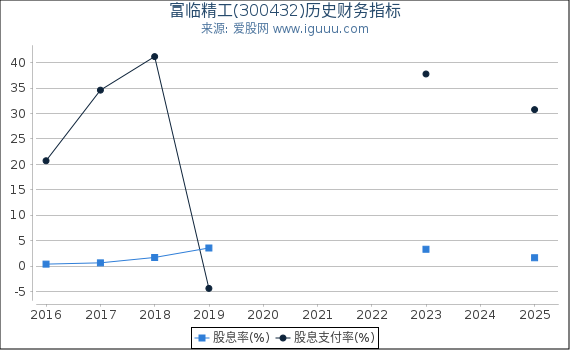富临精工(300432)股东权益比率、固定资产比率等历史财务指标图