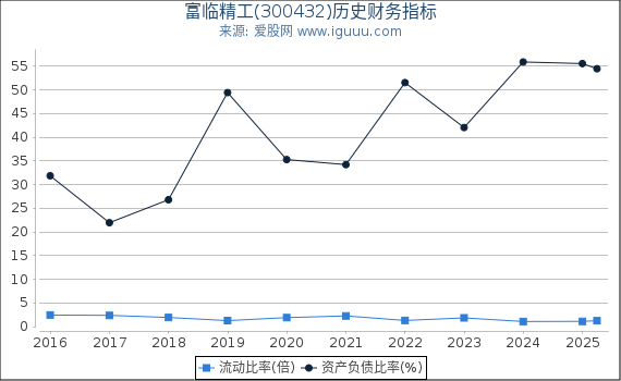 富临精工(300432)股东权益比率、固定资产比率等历史财务指标图