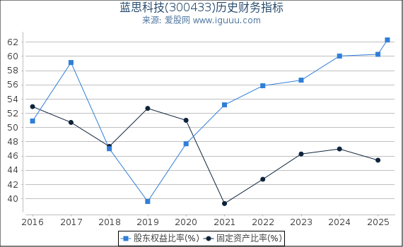 蓝思科技(300433)股东权益比率、固定资产比率等历史财务指标图