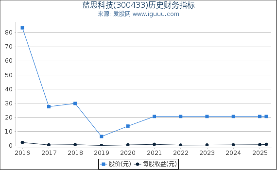 蓝思科技(300433)股东权益比率、固定资产比率等历史财务指标图