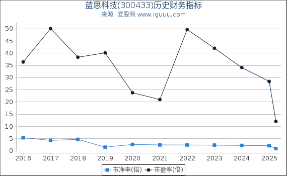 蓝思科技(300433)股东权益比率、固定资产比率等历史财务指标图