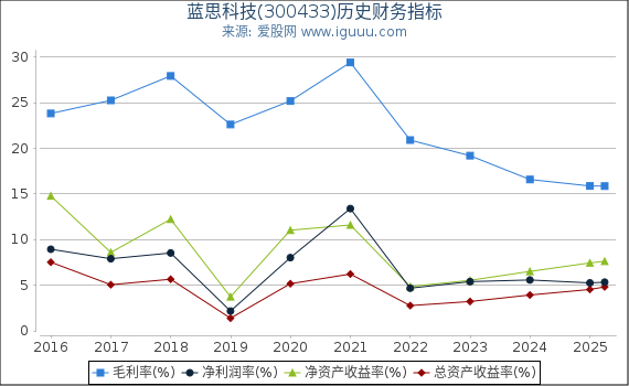 蓝思科技(300433)股东权益比率、固定资产比率等历史财务指标图