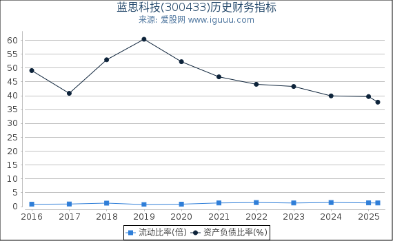 蓝思科技(300433)股东权益比率、固定资产比率等历史财务指标图