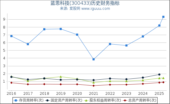 蓝思科技(300433)股东权益比率、固定资产比率等历史财务指标图