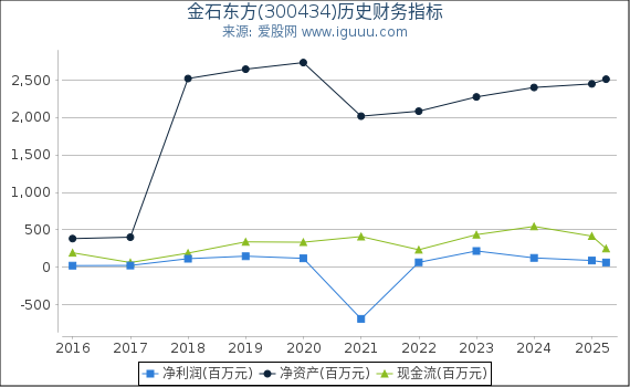 金石东方(300434)股东权益比率、固定资产比率等历史财务指标图