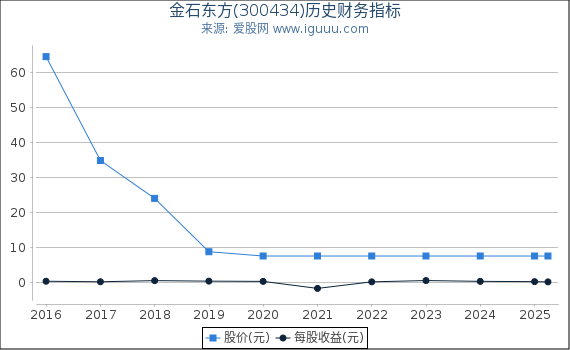 金石东方(300434)股东权益比率、固定资产比率等历史财务指标图