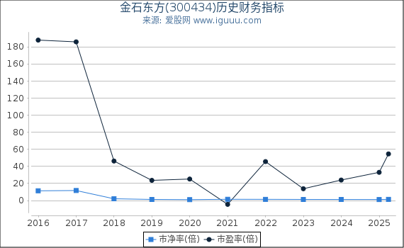 金石东方(300434)股东权益比率、固定资产比率等历史财务指标图