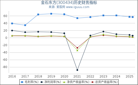 金石东方(300434)股东权益比率、固定资产比率等历史财务指标图