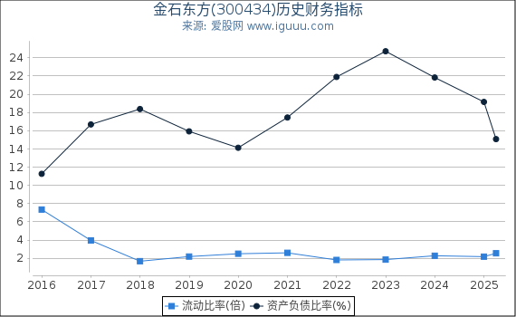 金石东方(300434)股东权益比率、固定资产比率等历史财务指标图