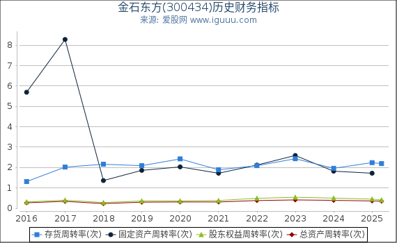 金石东方(300434)股东权益比率、固定资产比率等历史财务指标图