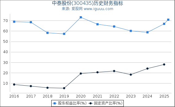 中泰股份(300435)股东权益比率、固定资产比率等历史财务指标图
