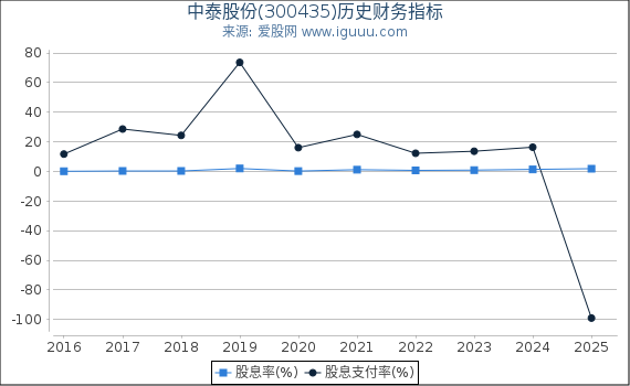中泰股份(300435)股东权益比率、固定资产比率等历史财务指标图