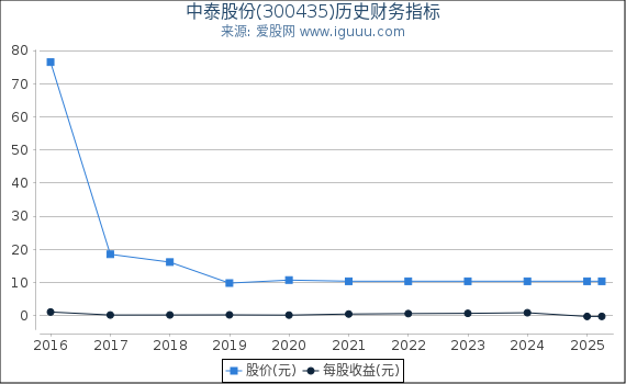 中泰股份(300435)股东权益比率、固定资产比率等历史财务指标图