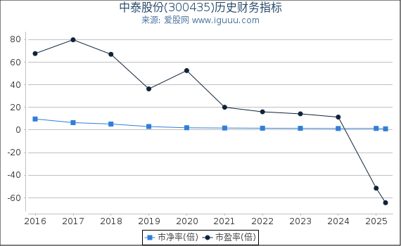 中泰股份(300435)股东权益比率、固定资产比率等历史财务指标图