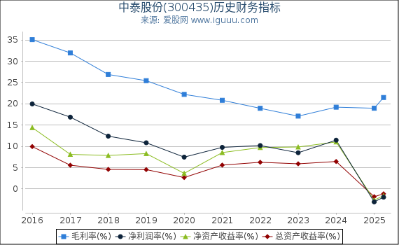 中泰股份(300435)股东权益比率、固定资产比率等历史财务指标图