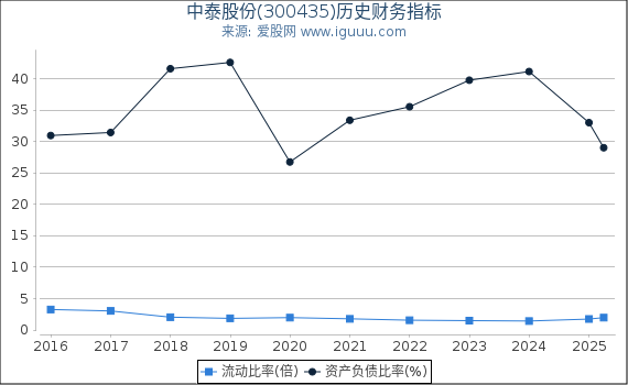 中泰股份(300435)股东权益比率、固定资产比率等历史财务指标图