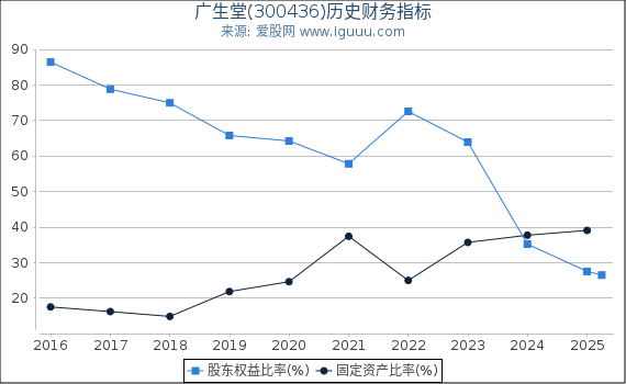广生堂(300436)股东权益比率、固定资产比率等历史财务指标图