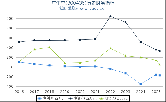 广生堂(300436)股东权益比率、固定资产比率等历史财务指标图