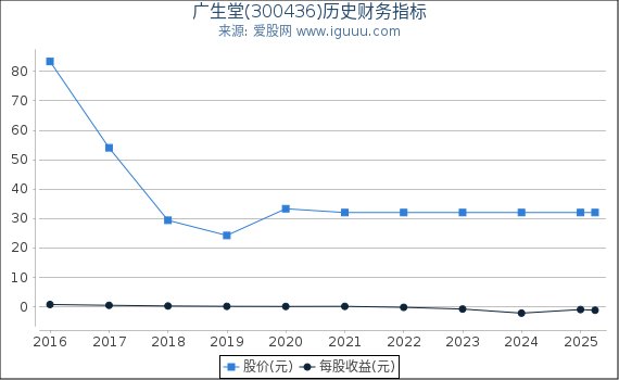广生堂(300436)股东权益比率、固定资产比率等历史财务指标图