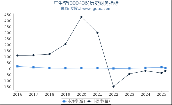 广生堂(300436)股东权益比率、固定资产比率等历史财务指标图