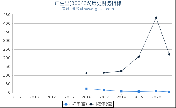 广生堂(300436)股东权益比率、固定资产比率等历史财务指标图