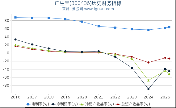广生堂(300436)股东权益比率、固定资产比率等历史财务指标图