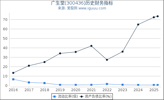 广生堂(300436)股东权益比率、固定资产比率等历史财务指标图