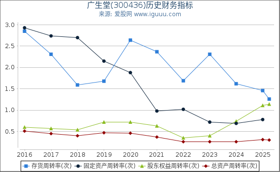广生堂(300436)股东权益比率、固定资产比率等历史财务指标图