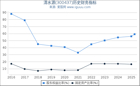清水源(300437)股东权益比率、固定资产比率等历史财务指标图