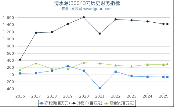 清水源(300437)股东权益比率、固定资产比率等历史财务指标图