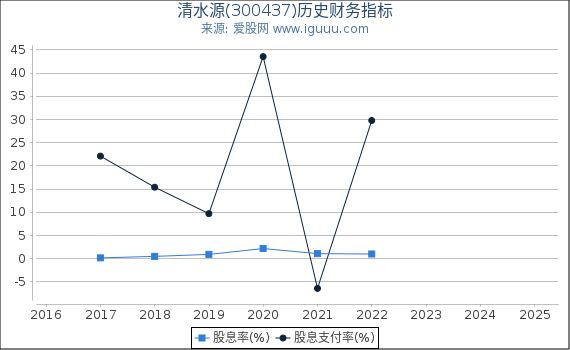 清水源(300437)股东权益比率、固定资产比率等历史财务指标图